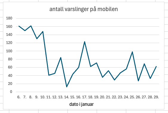 antall varslinger på mobilen i løpet av en dag