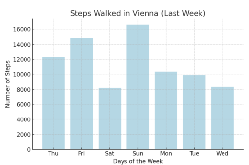 A bar chart showing daily step counts during a week in Vienna. The x-axis represents the days of the week, while the y-axis represents the number of steps taken each day.