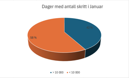 Oversikten viser prosentvis dager i januar måned jeg har gått henholdvis over 10 000 skritt og under 10 000 skritt.