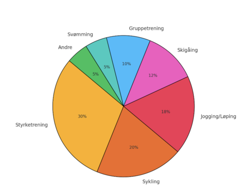 Diagram som viser prosentandeler av ulike treningsformer i Norge fra 1. januar 2024 til 1. januar 2025, basert på kalenderdata fra Jesper Hammersvik. Styrketrening er mest populært, etterfulgt av sykling, jogging/løping og skigåing.