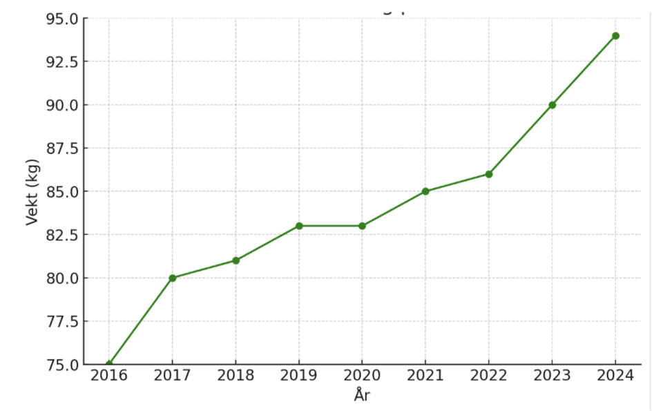 Utvikling i kroppsvekt fra 2016 til 2024. Økningen over tid viser en bevisst satsing på trening og vektøkning. Grafen viser en gravis økning gjennom årene, men en noe stabilisering i årene rundt 2020. De siste to årene har vekten økt markant.