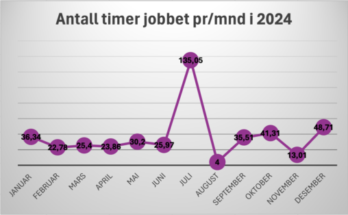 Difference in working hours over a year as a student