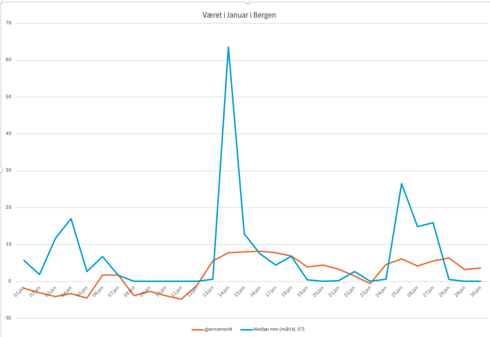 The average temperature in Bergen (°C) and the amount of rain (mm) in January.