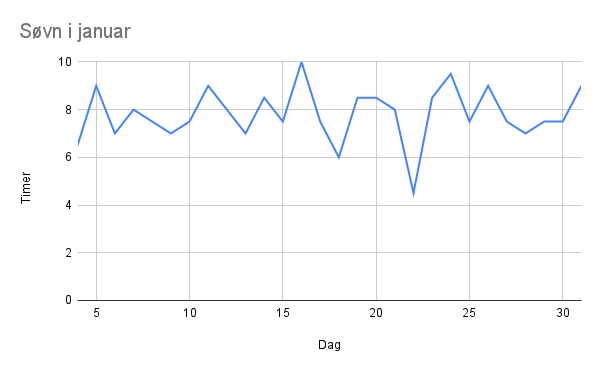 Diagram med antall timer søvn i januar fra 4.jan til 31.jan.