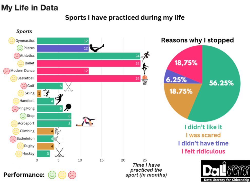 The sports I have practiced during my life (the time I have practiced each of them, the reasons why I stopped practicing them and my level of performance in each one).