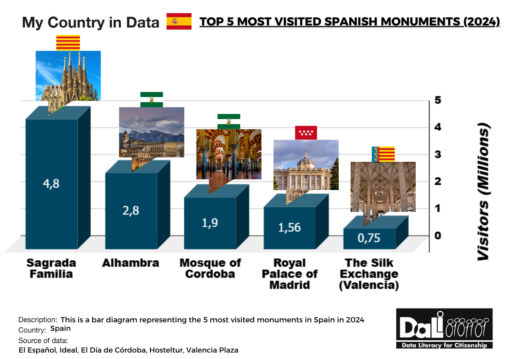 This is a bar diagram representing the 5 most visited monuments in Spain in 2024