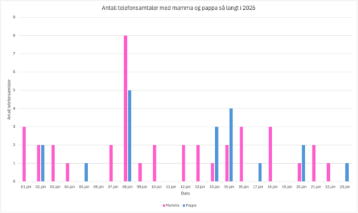 Telefonsamtaler med mamma og pappa, så langt i 2025.