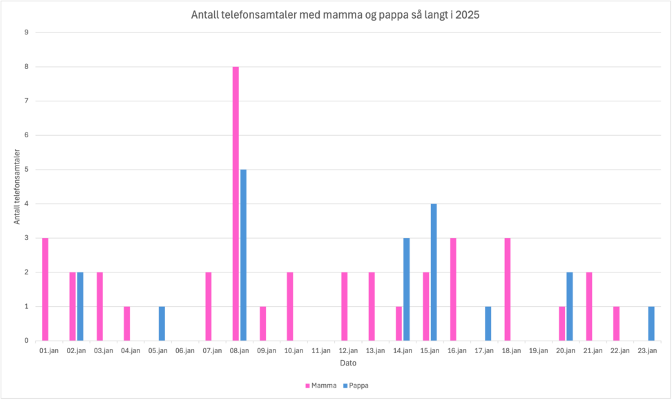 Telefonsamtaler med mamma og pappa, så langt i 2025.