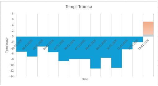 Temperatur i Tromsø i løpet av Januar 2025.