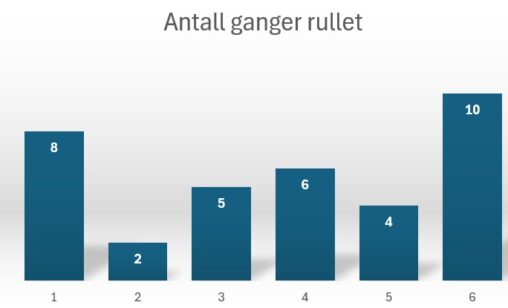 Resultatene fra terningkast (35 kast)