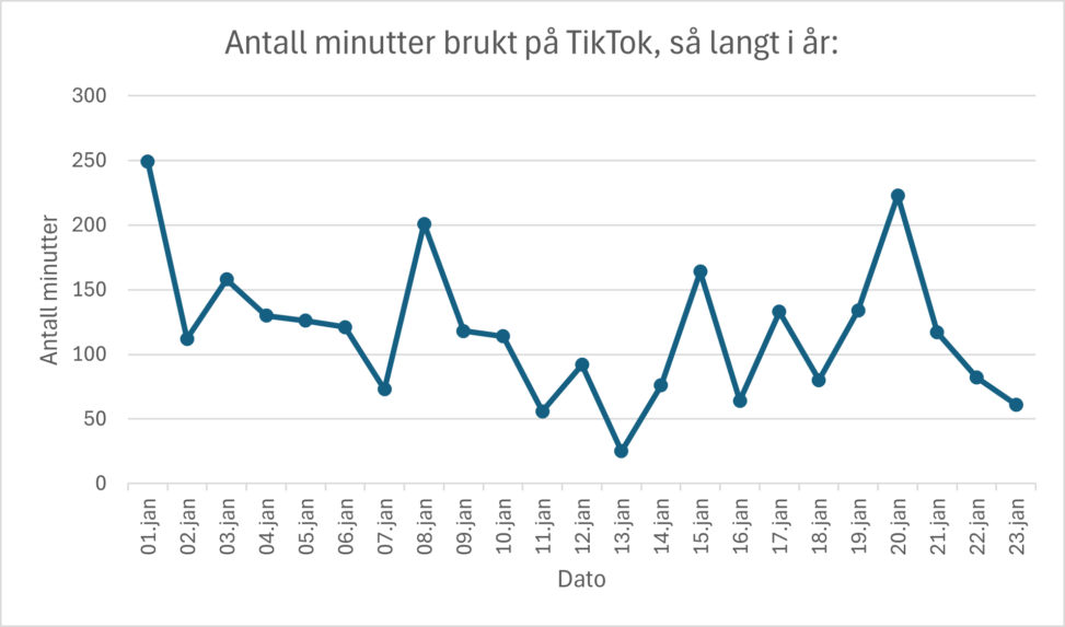 Skjermtid på tiktok