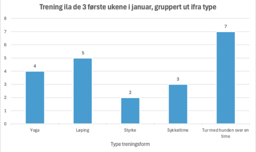 Oversikt over min trening de 3 første ukene i januar, gruppert ut ifra type treningsform