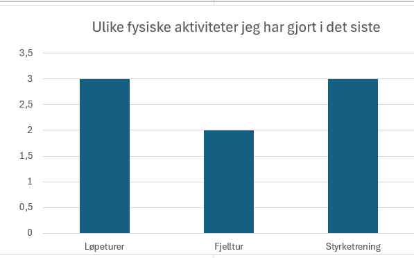 Ulike fysiske aktiviteter jeg har gjort i det siste.