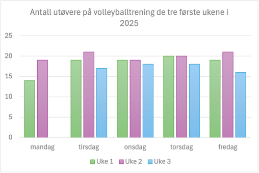 Antall utøvere på trening