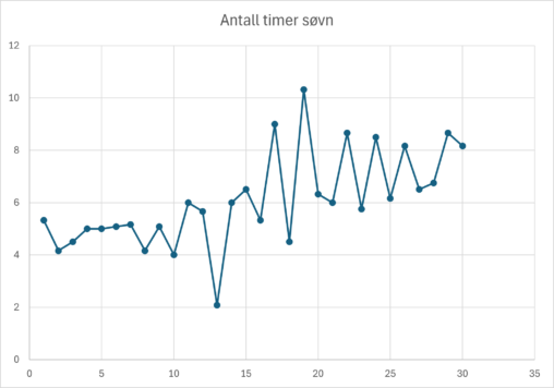 Grafen viser antall timer med søvn i perioden 1 januar til og med natt til 30 januar 2025