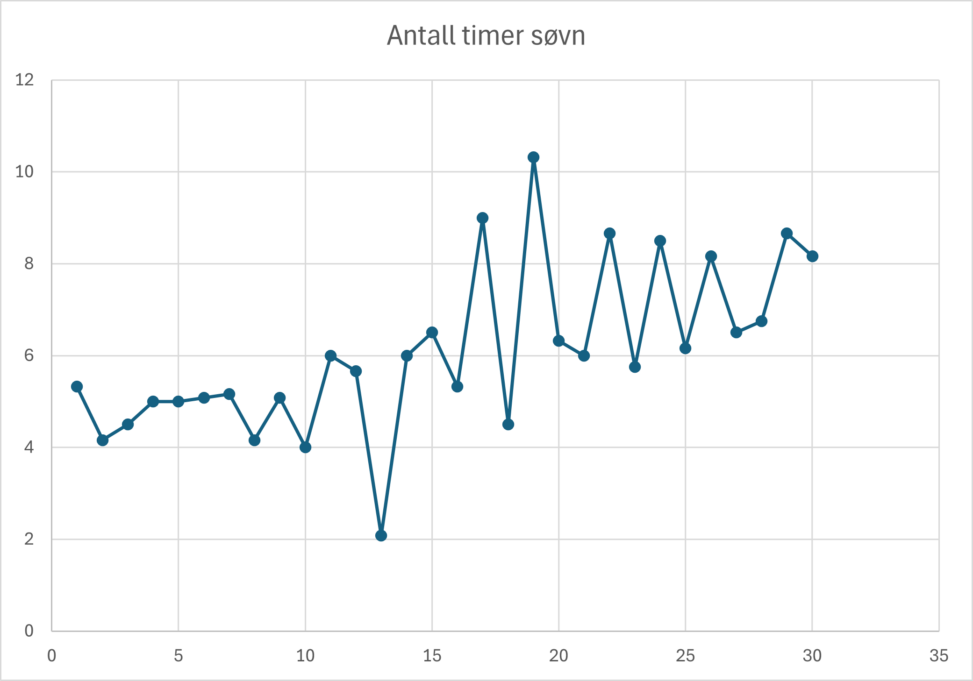 Grafen viser antall timer med søvn i perioden 1 januar til og med natt til 30 januar 2025