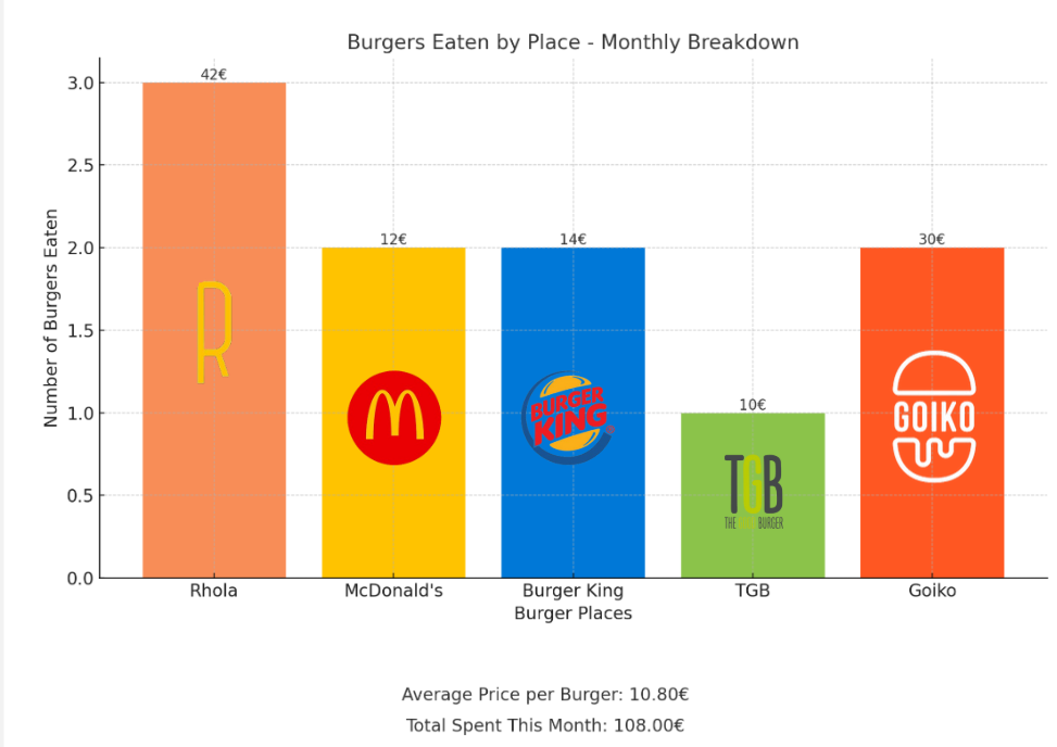 Buns, Beef, and Glory: My Top 5 Burger Joints This Month (And Why My Pockets Are Hurting)