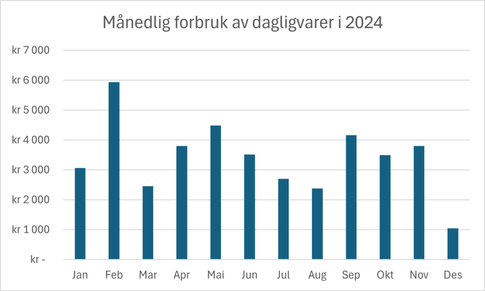 Matvareforbruk