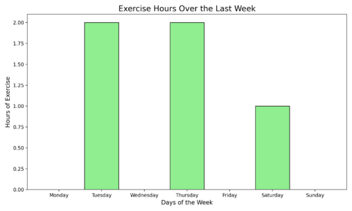 I´ve put in a graphic the hours I have done exercise the last week.