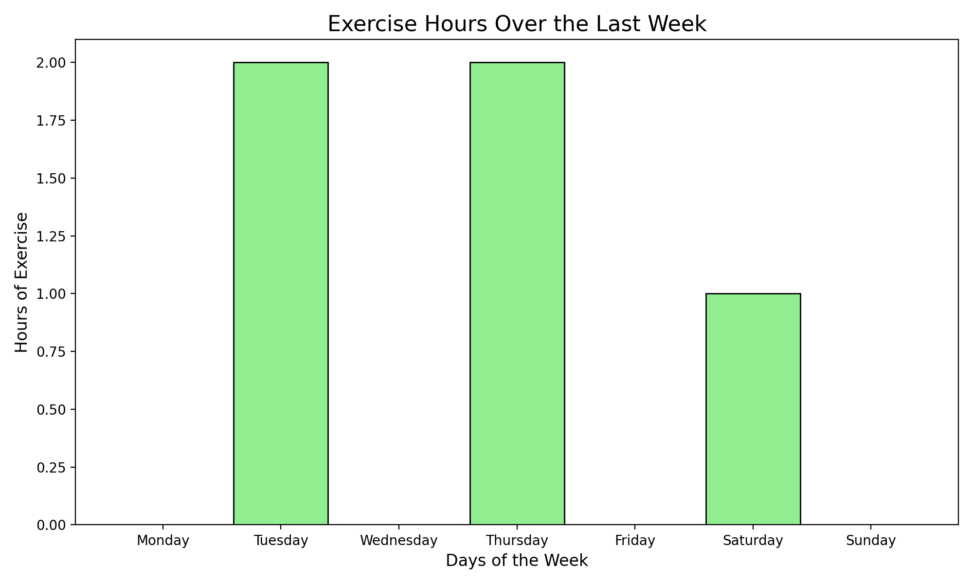 I´ve put in a graphic the hours I have done exercise the last week.