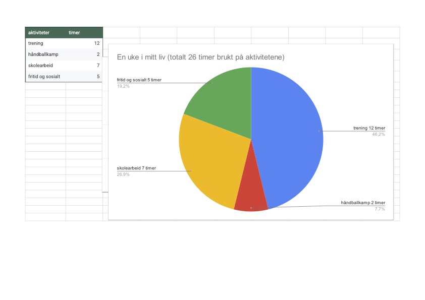dette er hvordan en vanlig uke ser ut for meg. her har jeg sett på hvor mye tid som går til skole, trening og venner.
