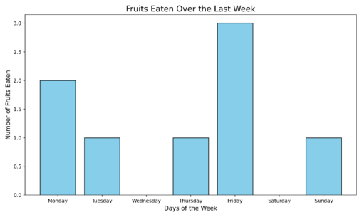 Fruits eaten last week