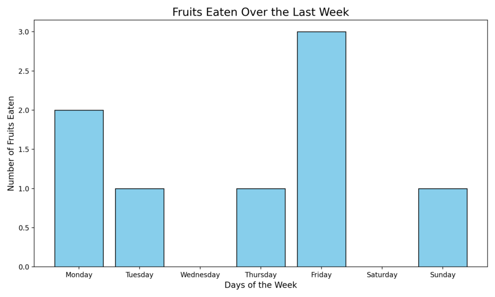 Fruits eaten last week