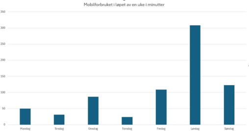 Bar chart showing mobile usage over a week in minutes, with peak usage on Saturday and minimal usage on Thursday