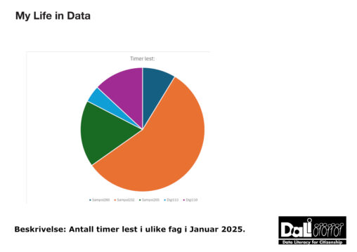 Antall timer lest i fem ulike emner av en UiB student i Januar 2025.