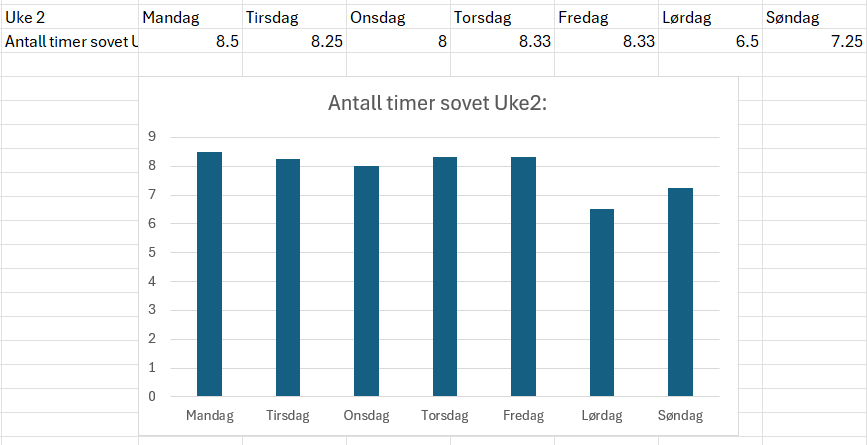 Diagram showing amount of hours slept