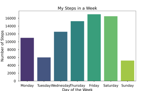 Personal steps in a normal week of a university student