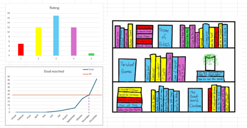 3 graphs showing what books I read, the rating of them and when I hit my reading goal for 2024.