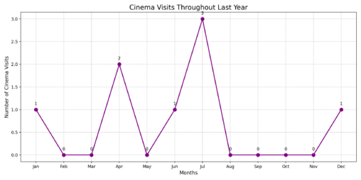 I´ve put in a graphic the times I have been to the cinema last year