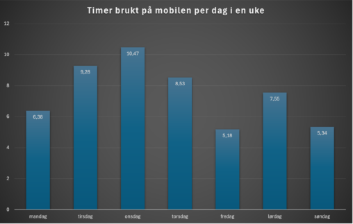 Timer per dag bruk på mobilen på en uke