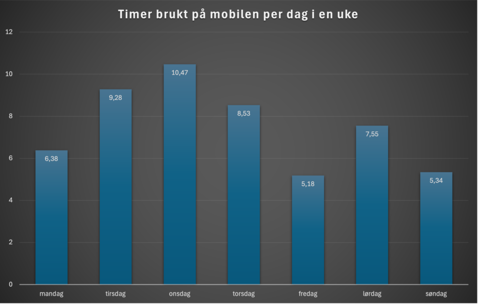 Timer per dag bruk på mobilen på en uke