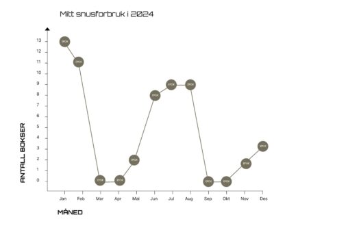 Mitt snusforbruk i 2024