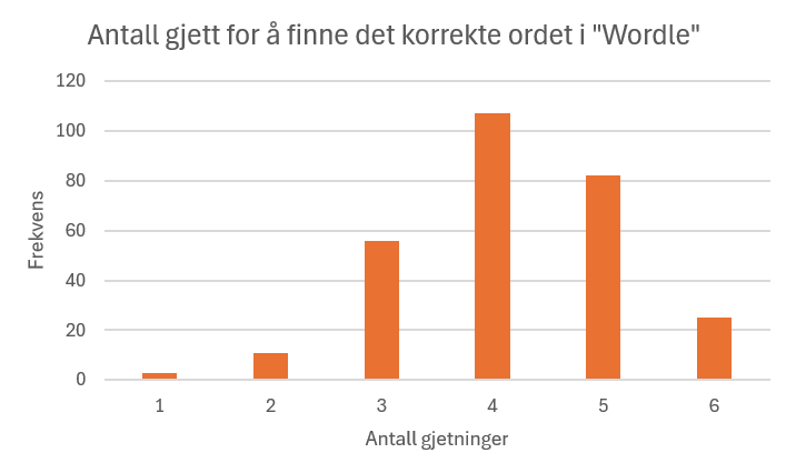 Antall gjetninger i Wordle