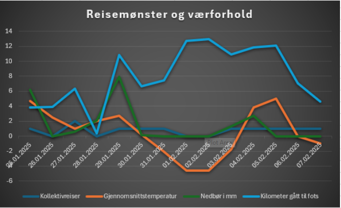 Chart showing frequency of public transport usage, walking, and temperature and precipitation