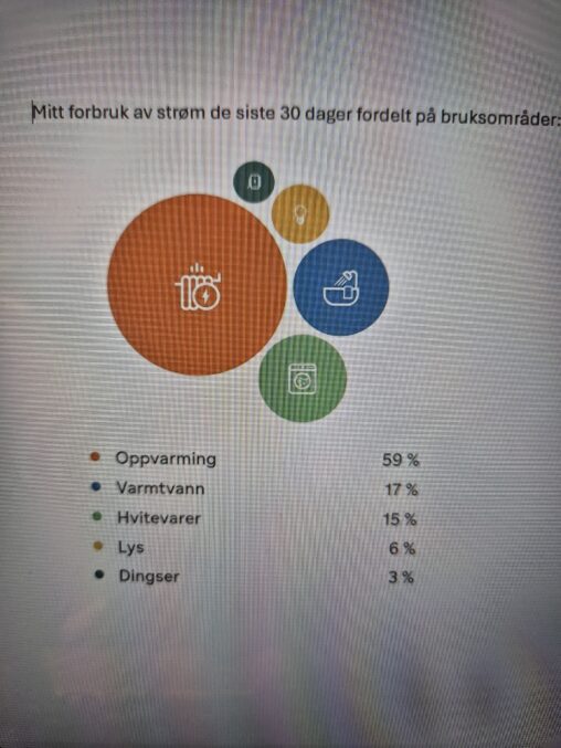 Mitt strøm forbruk siste 30 dager fordelt på bruksområder