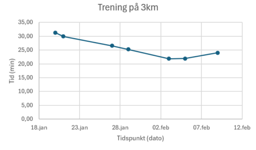 Visualisering av tiden min brukt på 3 kilometer løp i løpet av de siste fire ukene