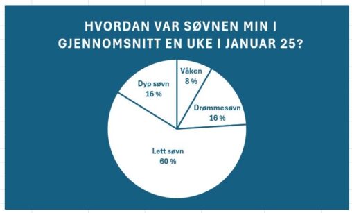 Søvndata kategorisert i søvnstadier.