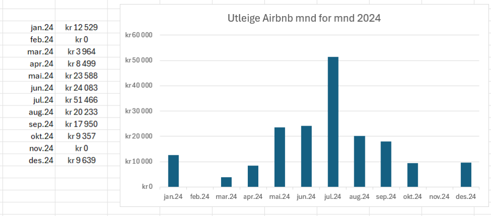 Airbnb utleige 2024