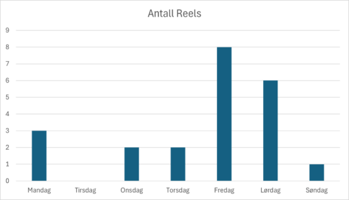 Number of reels