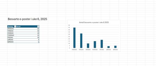 Antall besvarte e-poster i uke 6, 2025