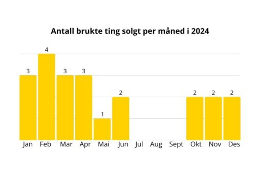 Stolpediagram som viser antall brukte ting solgt per måned i 2024