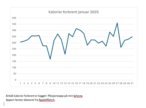 Forbrente kalorier