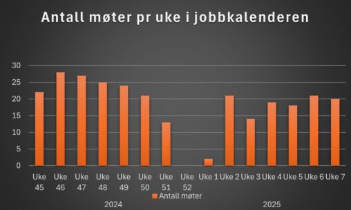 Har laget en oversikt over antall møter i min jobbkalender fra uke 45 i 2024 frem til uke 7, kun oppgitt i antall. 2025