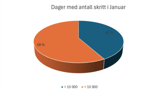 Dager med antall skritt i Januar