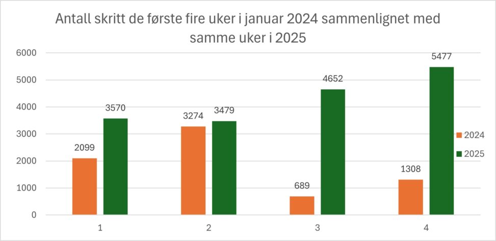 Sammenligning av aktivitet