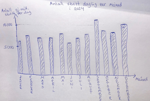 Antall skritt helse appen på mobilen min har registrert at jeg har gått i 2024.